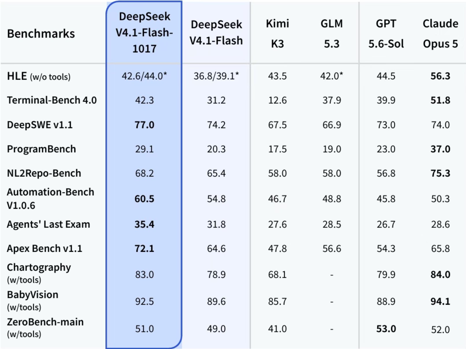 DeepSeek V4.1 Flash 升级:Terminal-Bench 从 31.2 升至 42.3