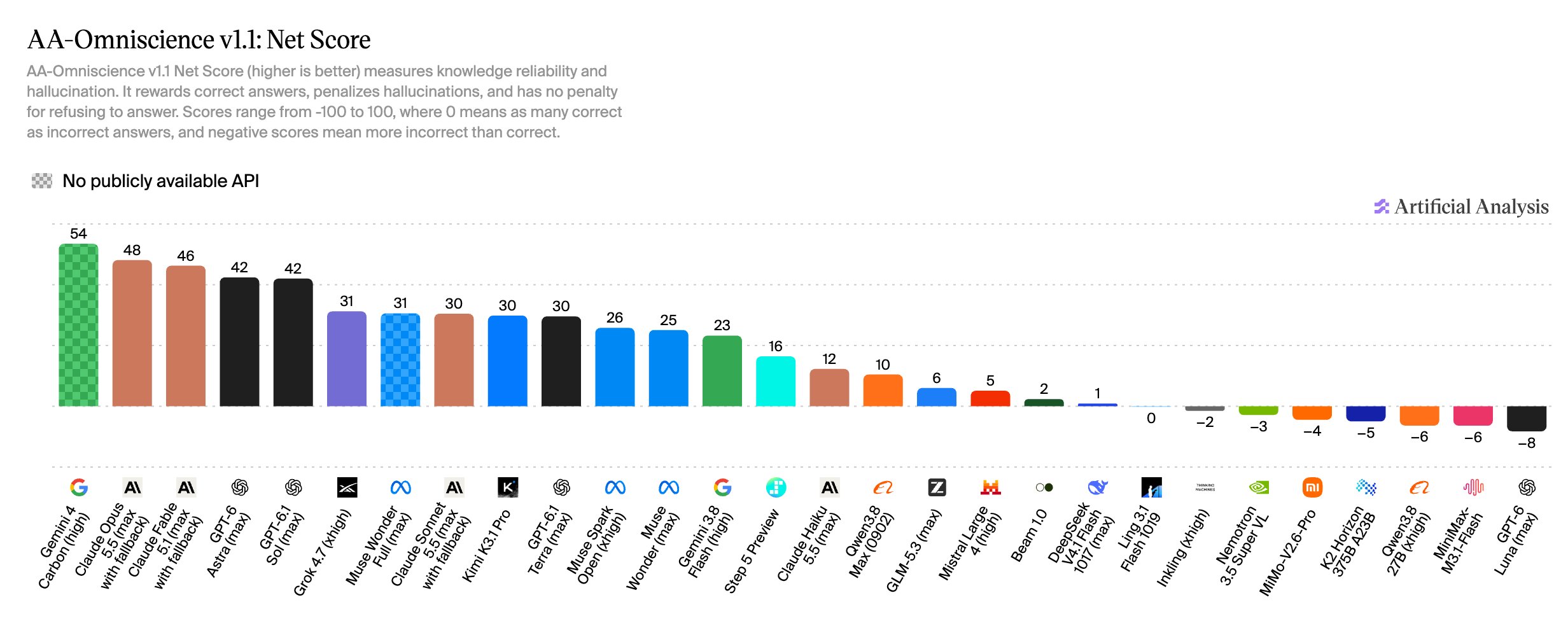 AA-Omniscience v1.1: Gemini 4 Carbon leads with net score 54
