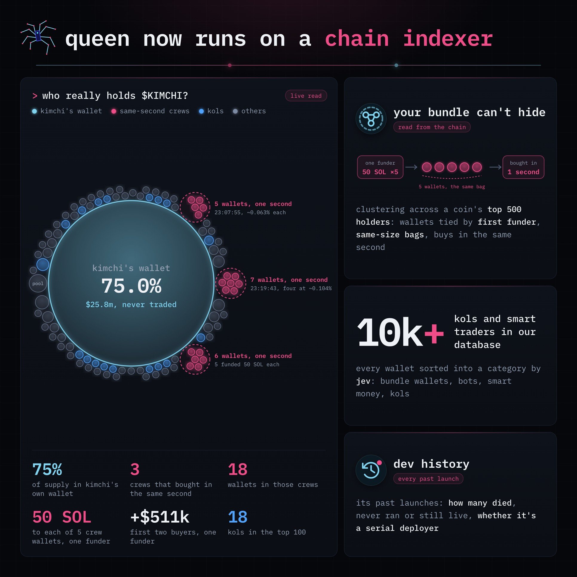 Queen harness 接入链上索引器,用 Jev 给钱包分类