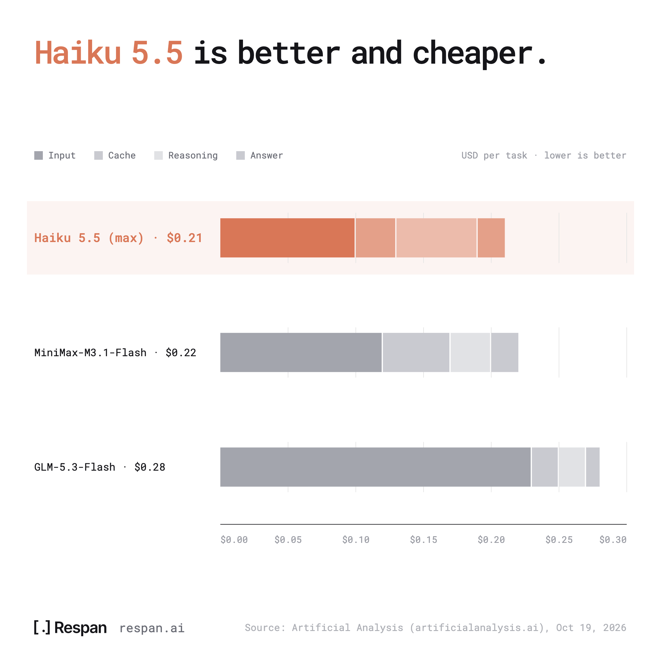 Cost per task: Haiku 5.5 $0.21 vs MiniMax M3.1 Flash $0.22 vs GLM-5.3-Flash $0.28