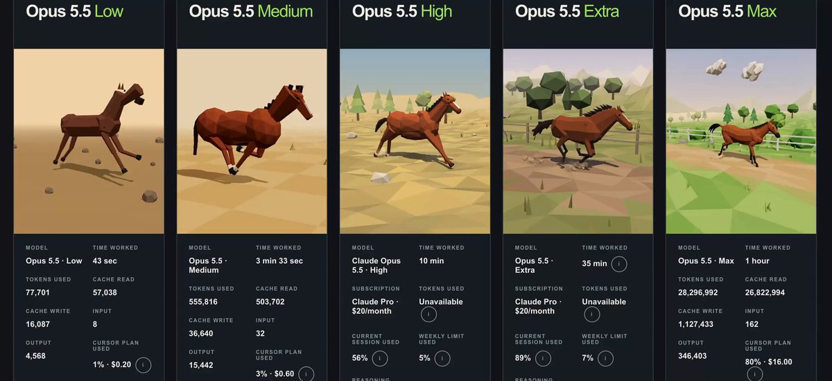 Opus 5.5 Low vs Max video output gap leaves one user stunned