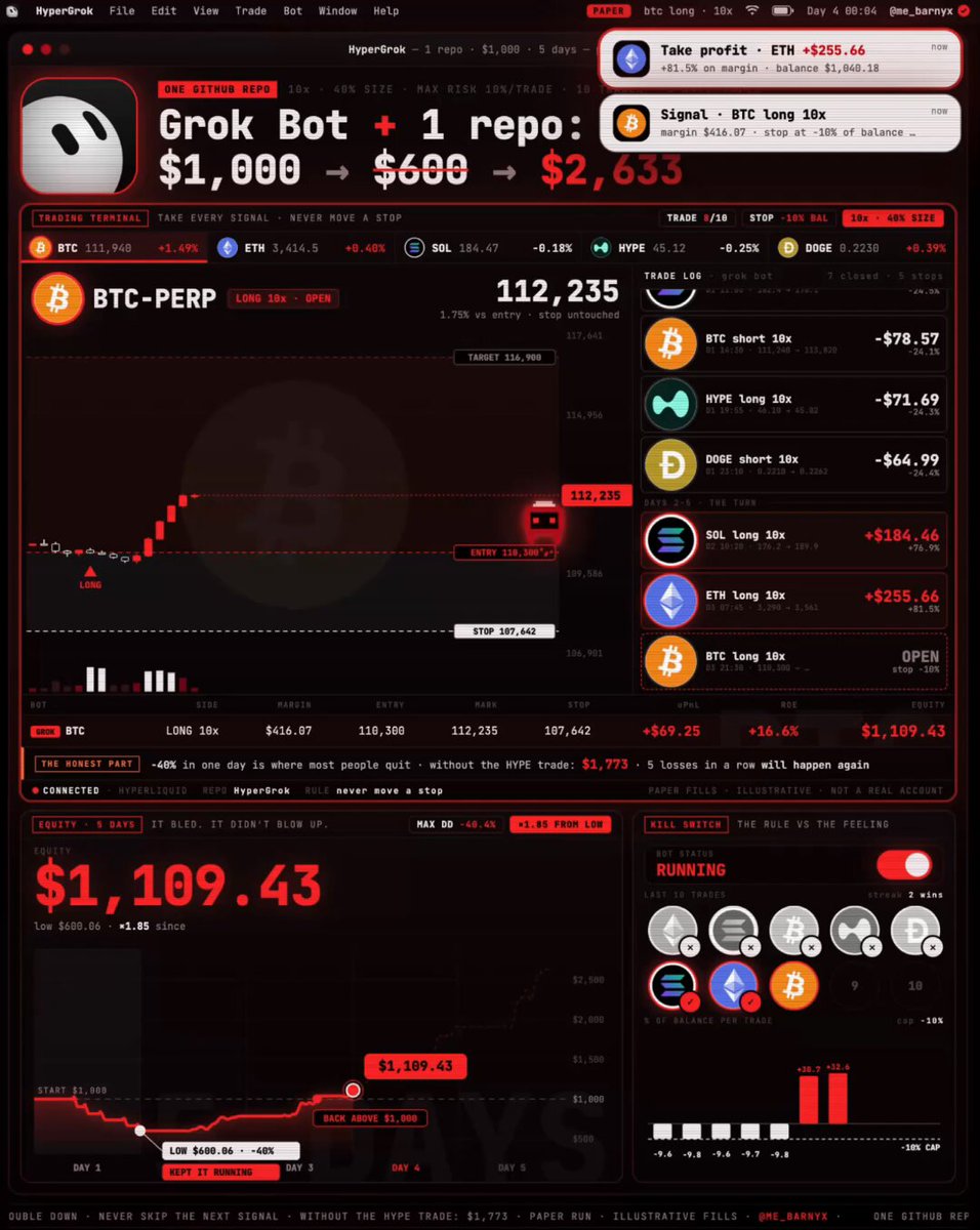 Grok Bot trades Hyperliquid perps from $1,000 to $2,633 in five days