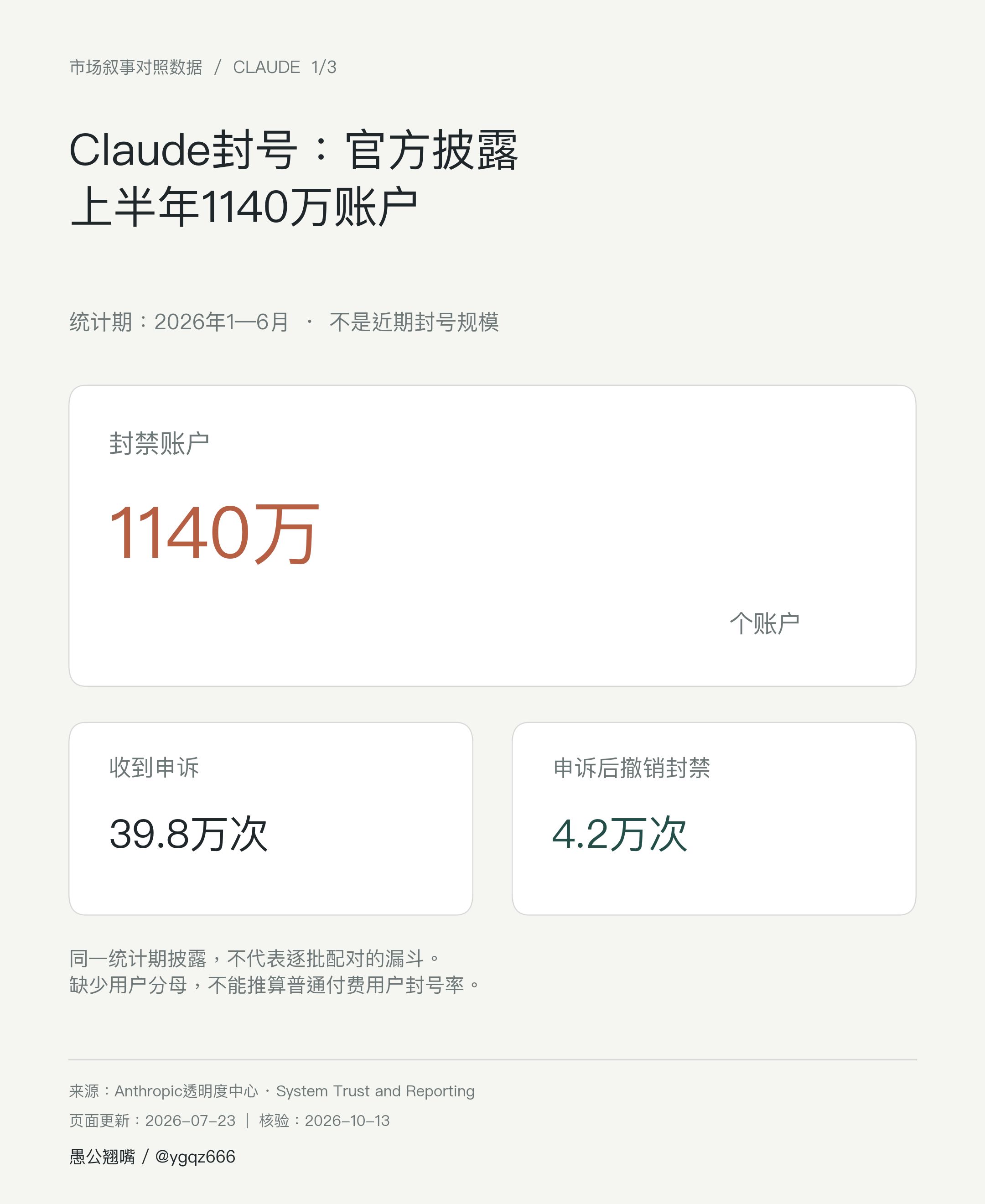 Anthropic 披露上半年封禁 1140 万账户数据