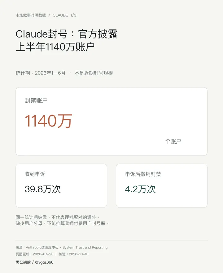 Anthropic 披露上半年封禁 1140 万账户数据