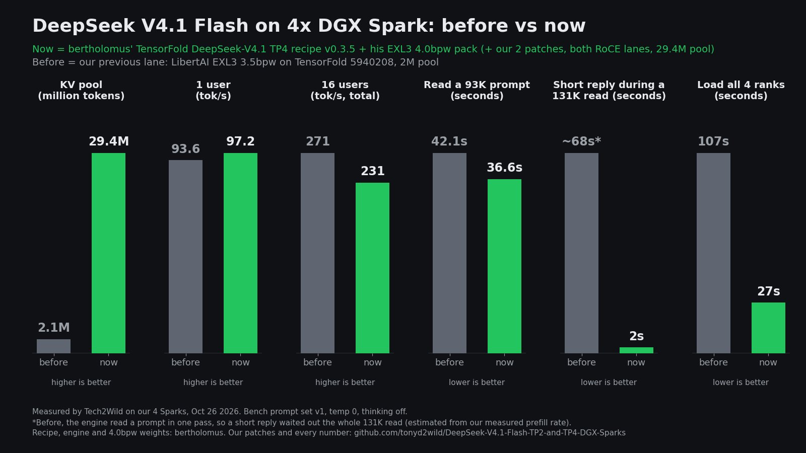 4×DGX Spark 跑 V4.1 Flash:吞吐提升但 16 用户降 15%