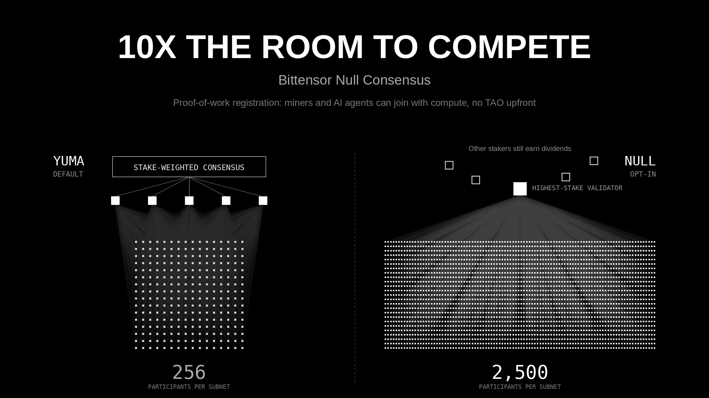 Bittensor 上线 Null Consensus，子网容量扩至 2500 席