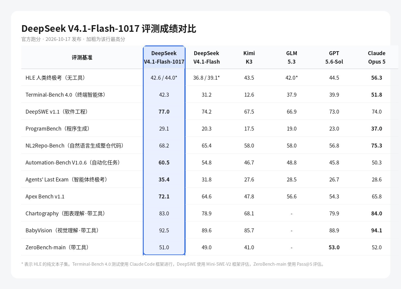 V4.1 Flash 1017 评测盘点:Agent 编程第一,HLE 仍落后 Opus 5(第 1 层)