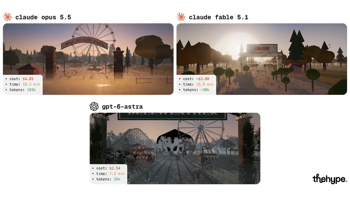 Opus 5.5 vs Fable 5.1 vs GPT-6 Astra: one post-apocalyptic film each