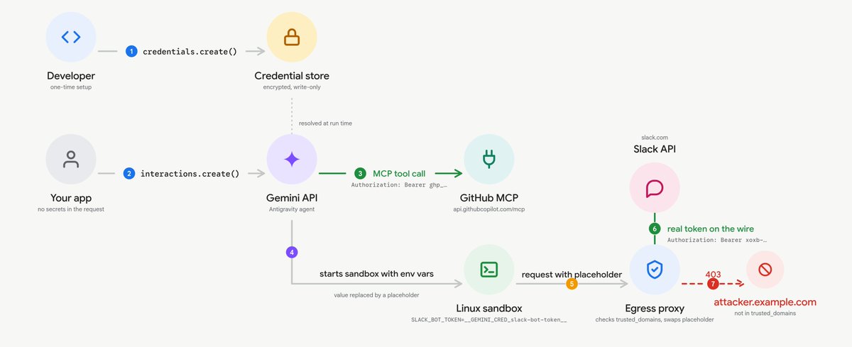 Google's Credentials API lets developers limit which tools an agent can reach