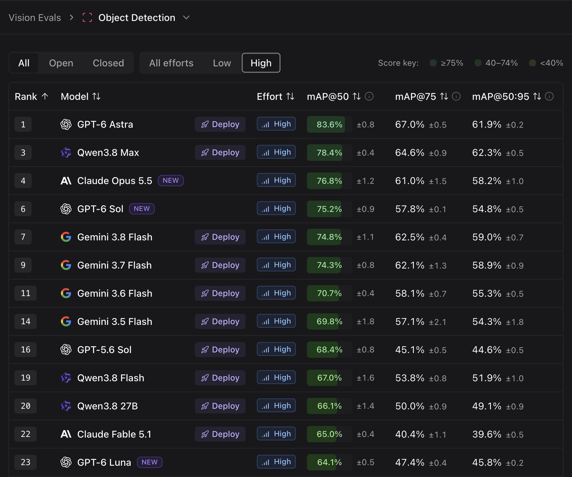 Roboflow leaderboard lists GPT-6 Sol and Luna object-detection scores