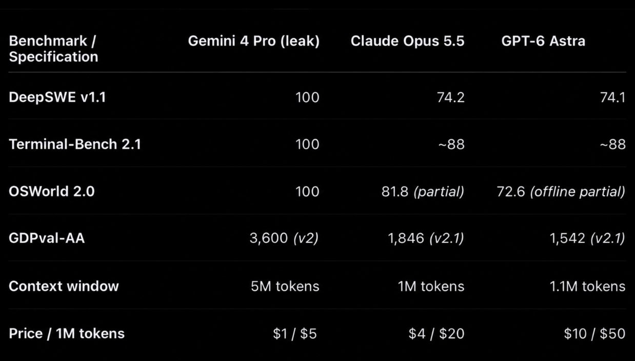 Meme jokes about Gemini 4 Pro benchmarks after a decade of waiting