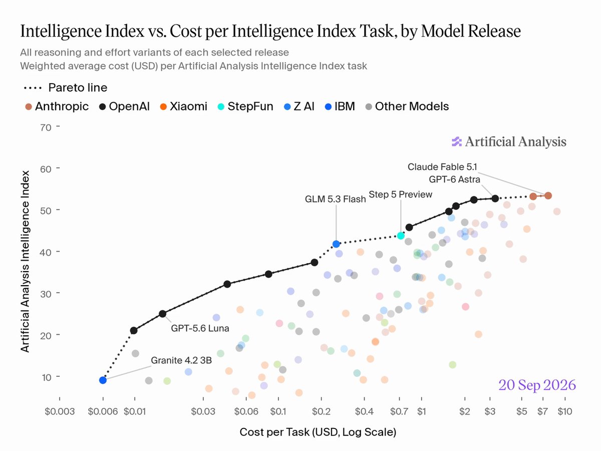 Artificial Analysis updates intelligence-cost Pareto frontier with GPT-6 Sol