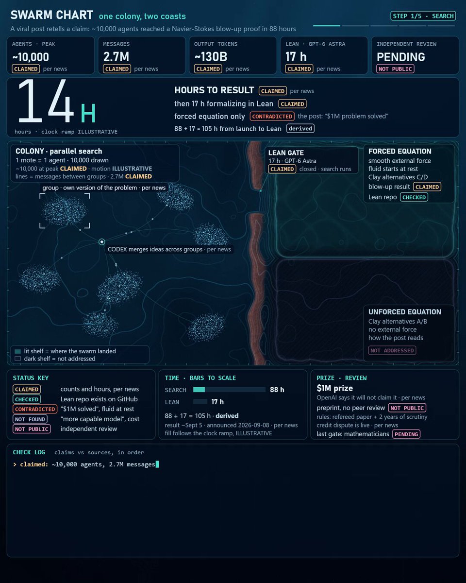 OpenAI 用约 1 万代理集群 88 小时产出 Navier-Stokes 论文