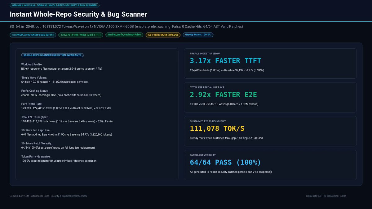 Gemini 4 Argon speeds up Gemma 2.85x on A100 via vLLM