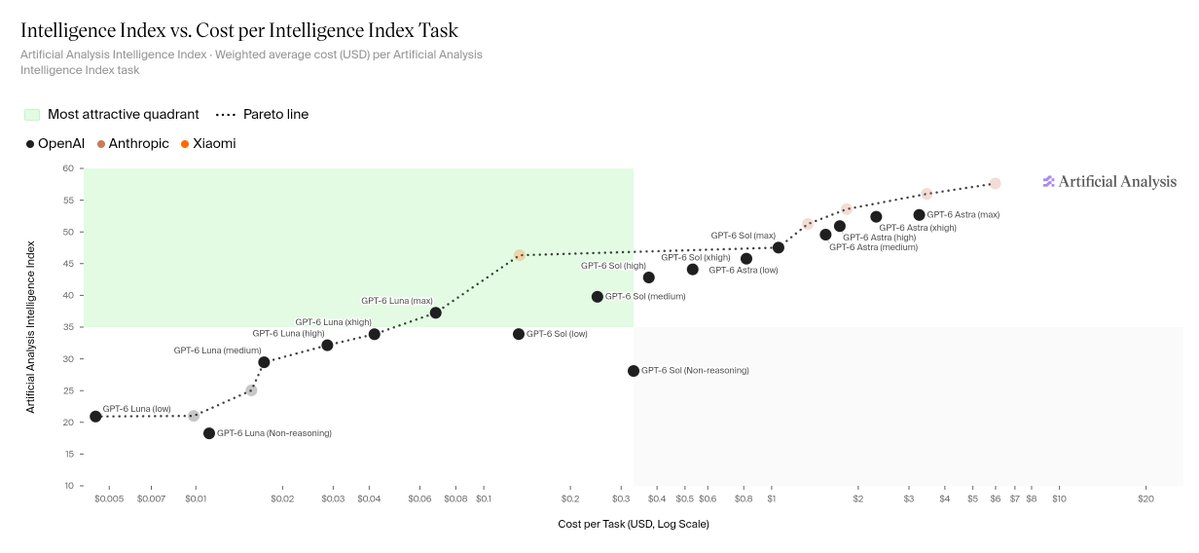 GPT-6 Luna said to sit on the price-performance Pareto frontier