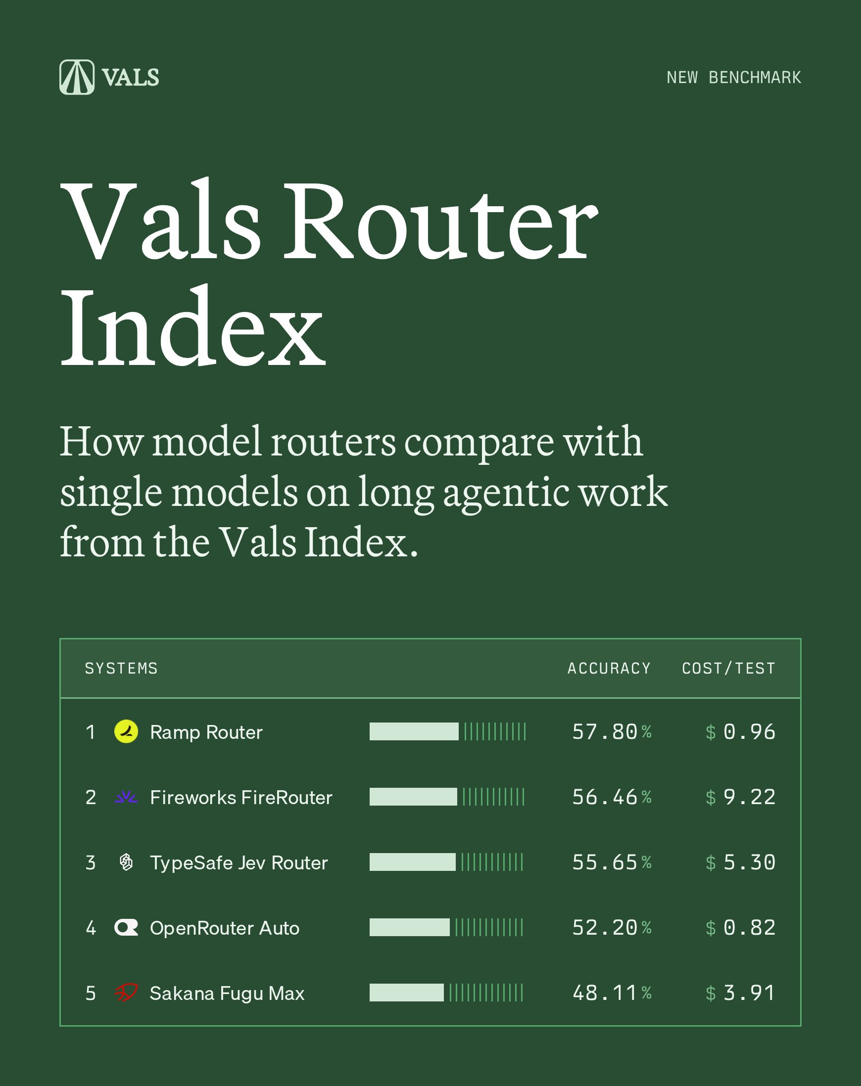 ValsAI 发布 Vals Router Index 路由器评测