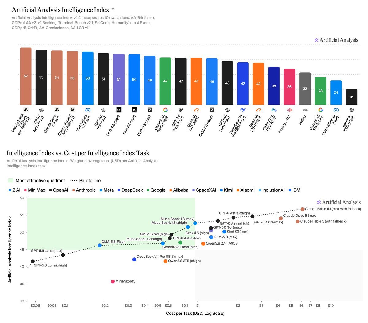 Artificial Analysis update: Astra closes in on the top spot