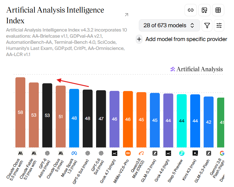 AA benchmark questioned as GPT-6 Sol only ties Muse Spark 1.3