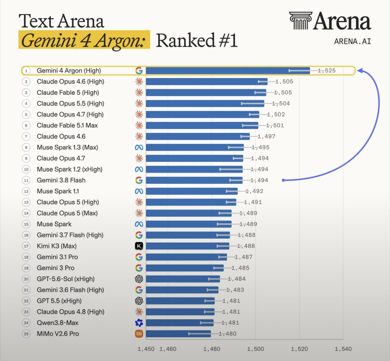 Gemini 4 Argon tops Text Arena leaderboard with 1525 Elo