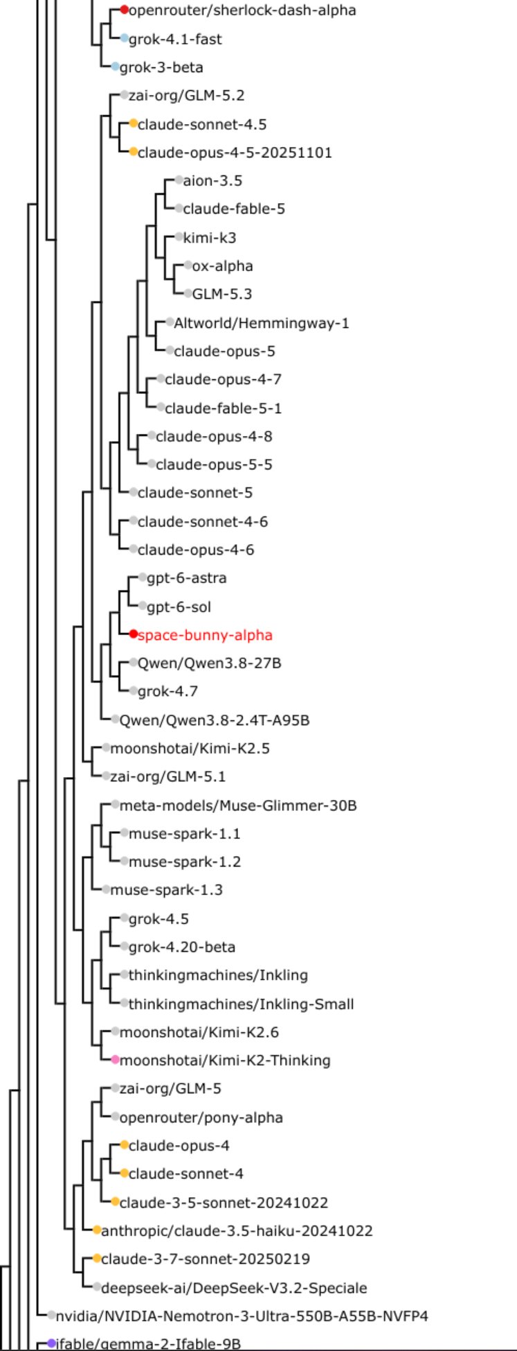 GPT-6 Sol appears in a creative writing model comparison (image 2 of 2)