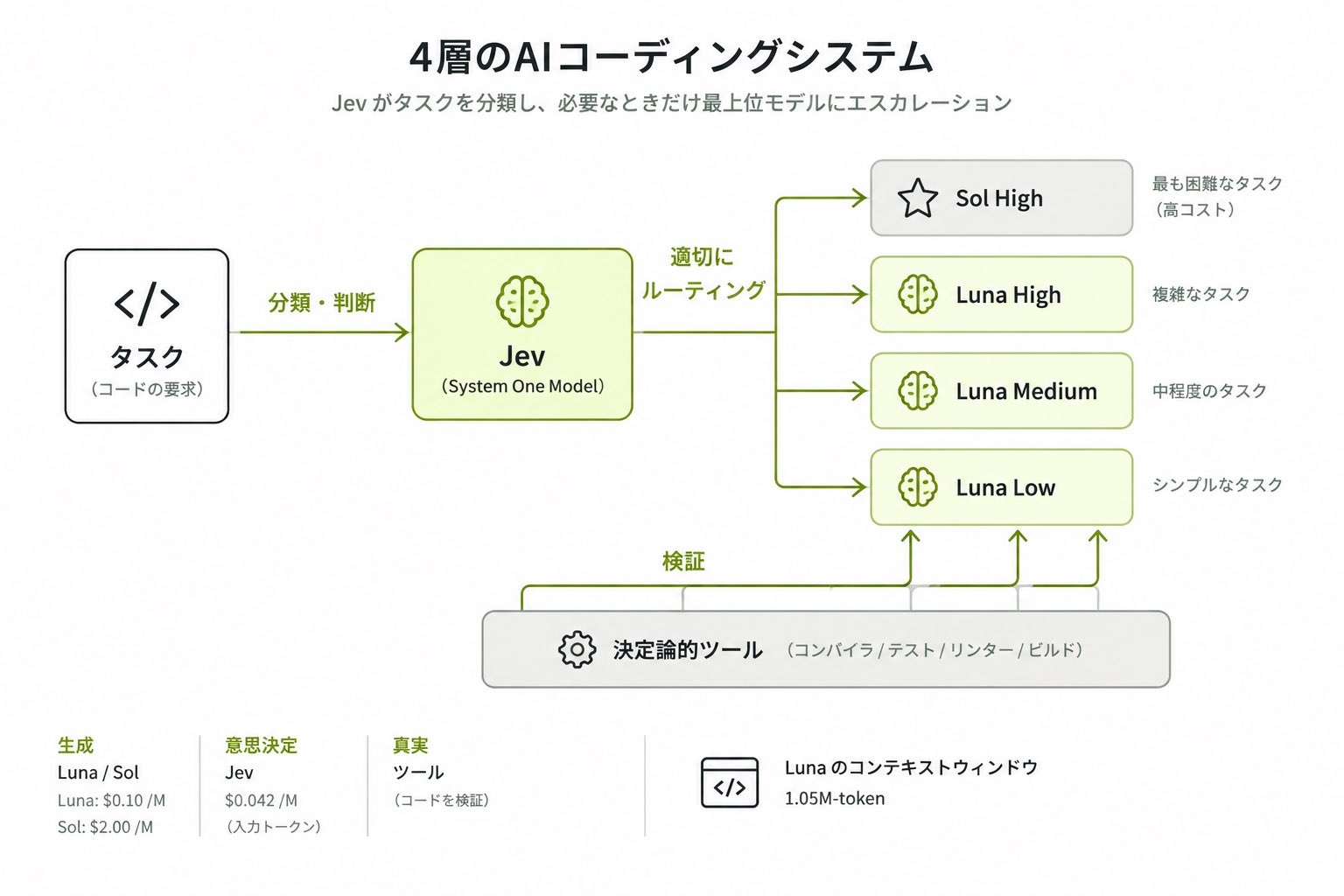 Most coding can run on Luna medium, with GPT-6 Sol reserved for complex tasks (image 1 of 2)