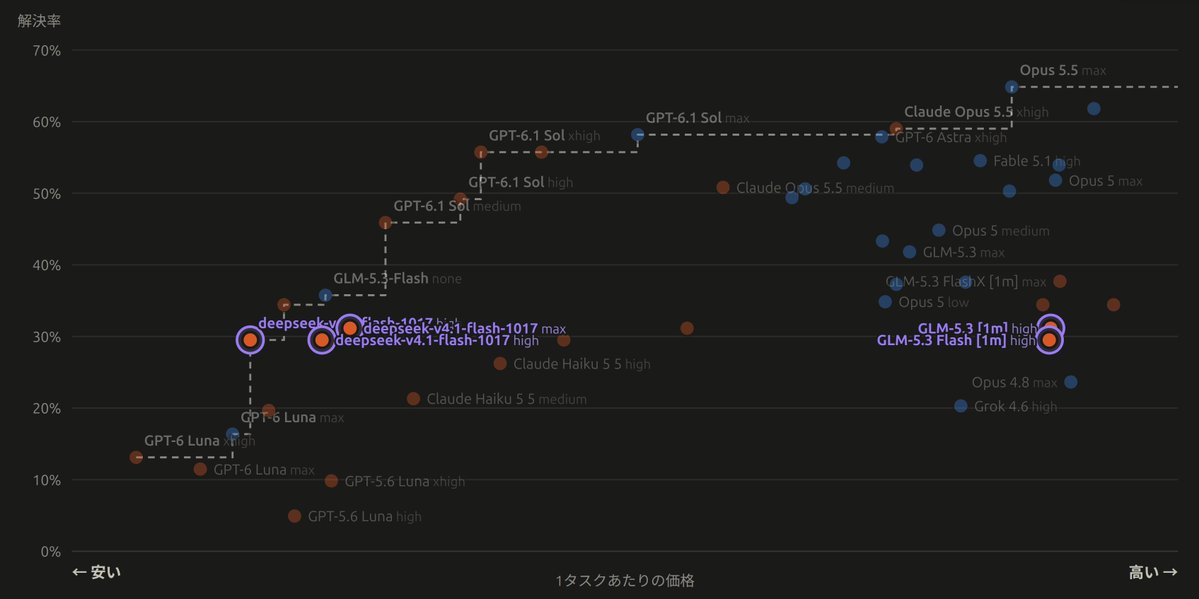 Terminal-Bench 4.0:V4.1 Flash-1017 与 GLM-5.3-Flash 相当,成本远低(第 2 张,共 2 张)