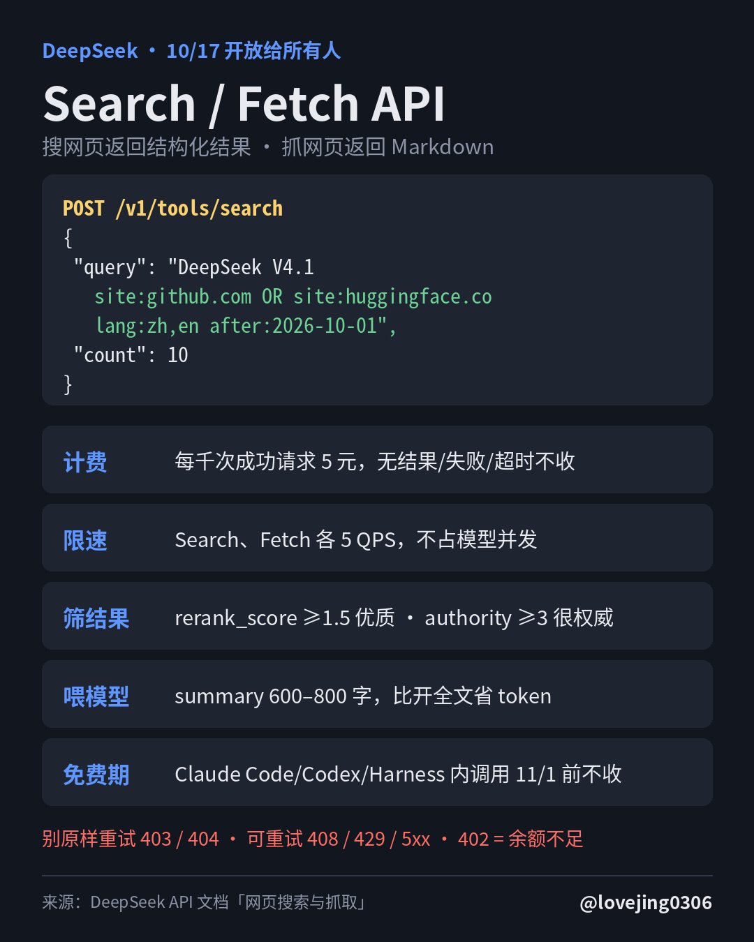 DeepSeek 开放 Search/Fetch API：5 元/千次，失败不计费