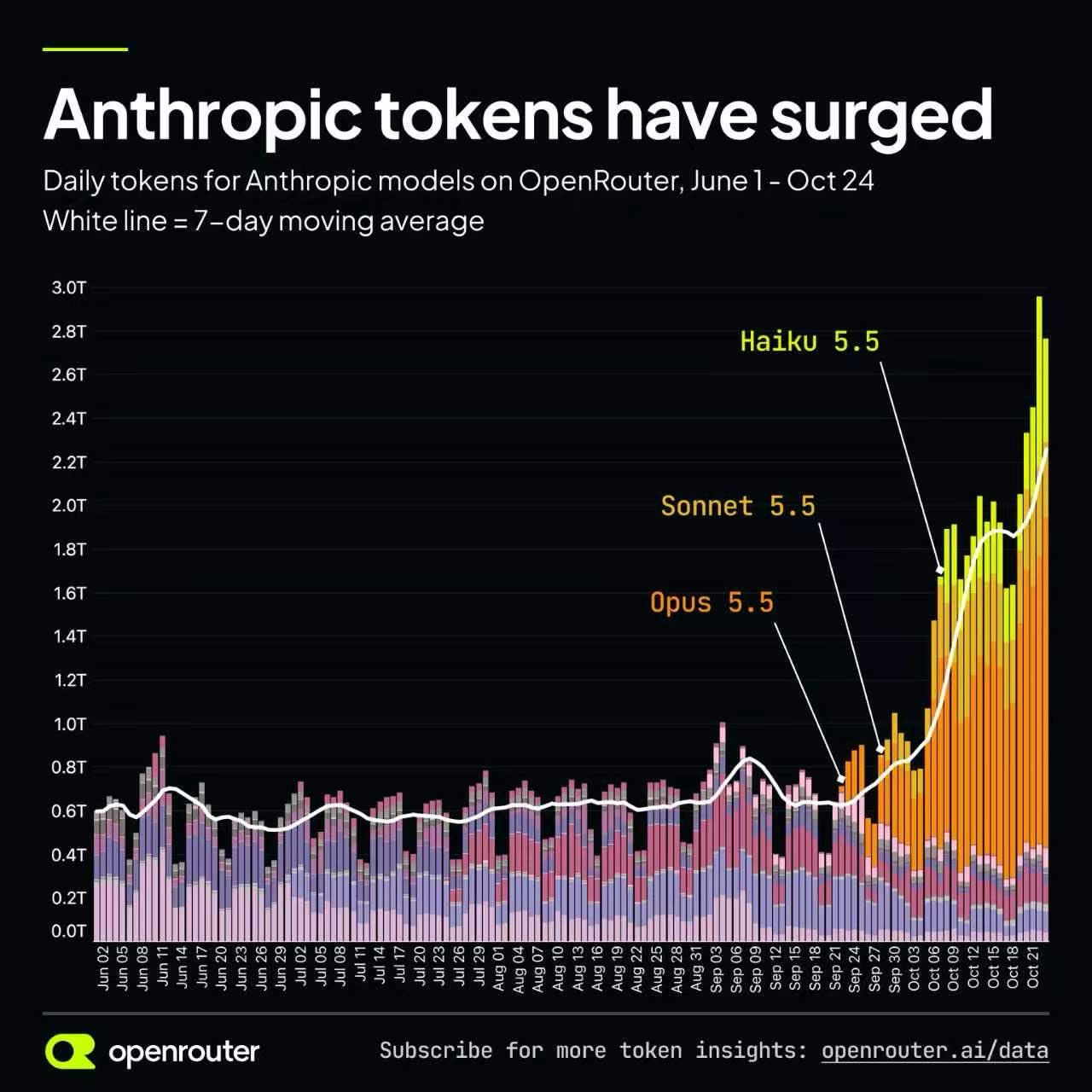 中国用户被 Anthropic 封号后转 OpenRouter，日耗近 3T