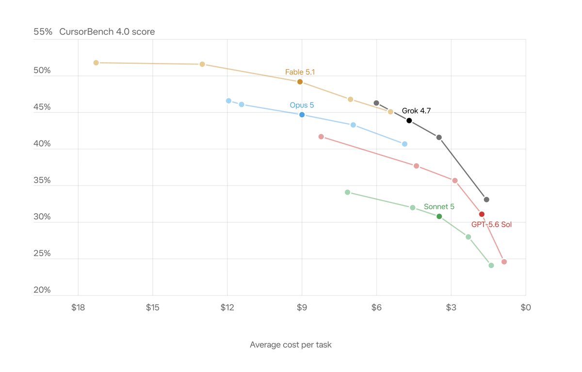 xAI says Grok 4.7 works longer on hard tasks and checks its work more carefully