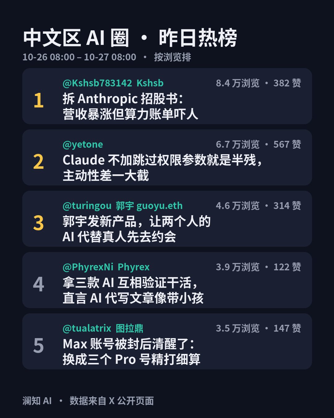 中文 AI 圈日报：图拉鼎 Max 账号被封后改用三个 Pro 号