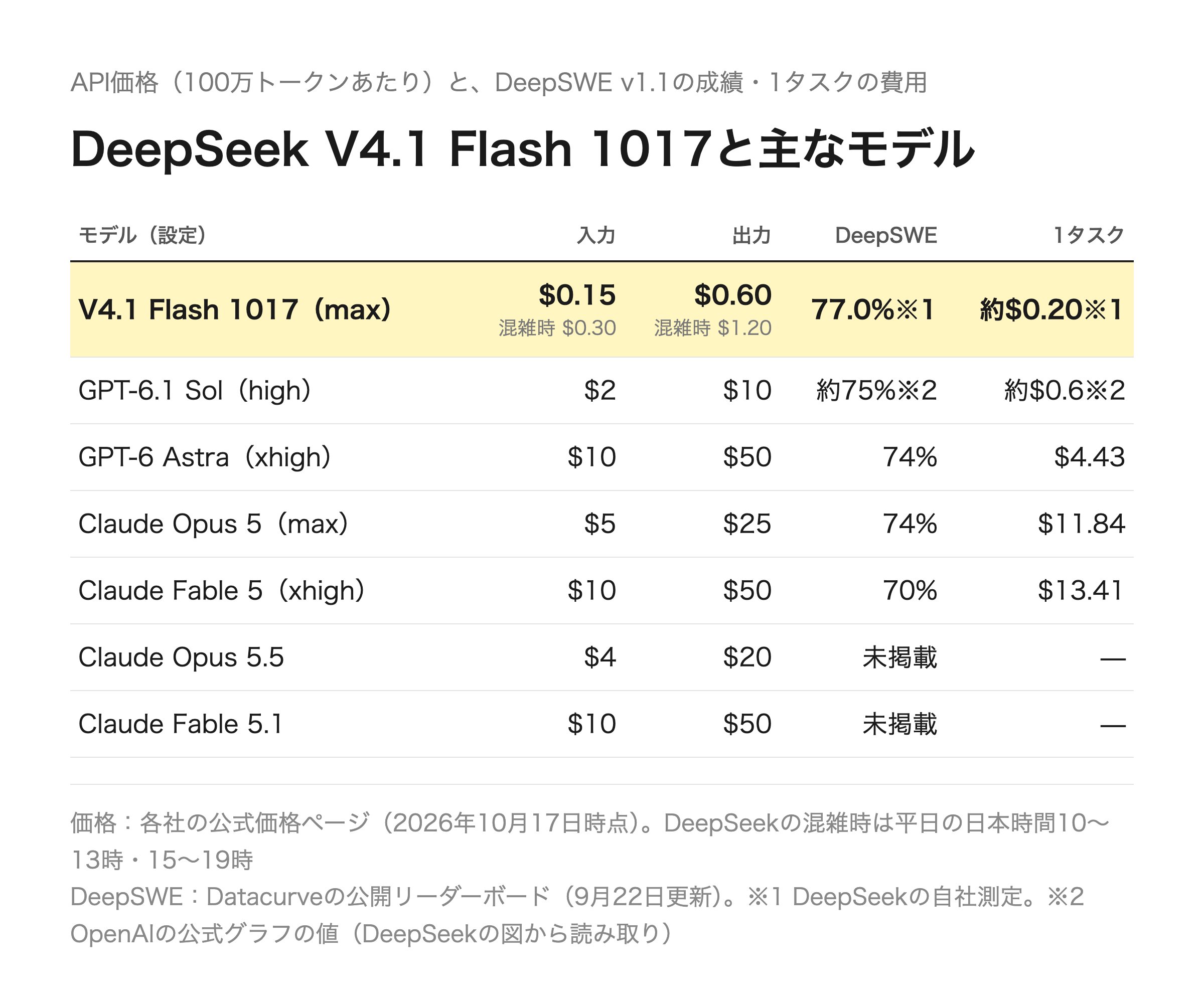 DeepSeek V4.1 Flash 1017 登场:自称编码超 Astra(第 3 张,共 4 张)