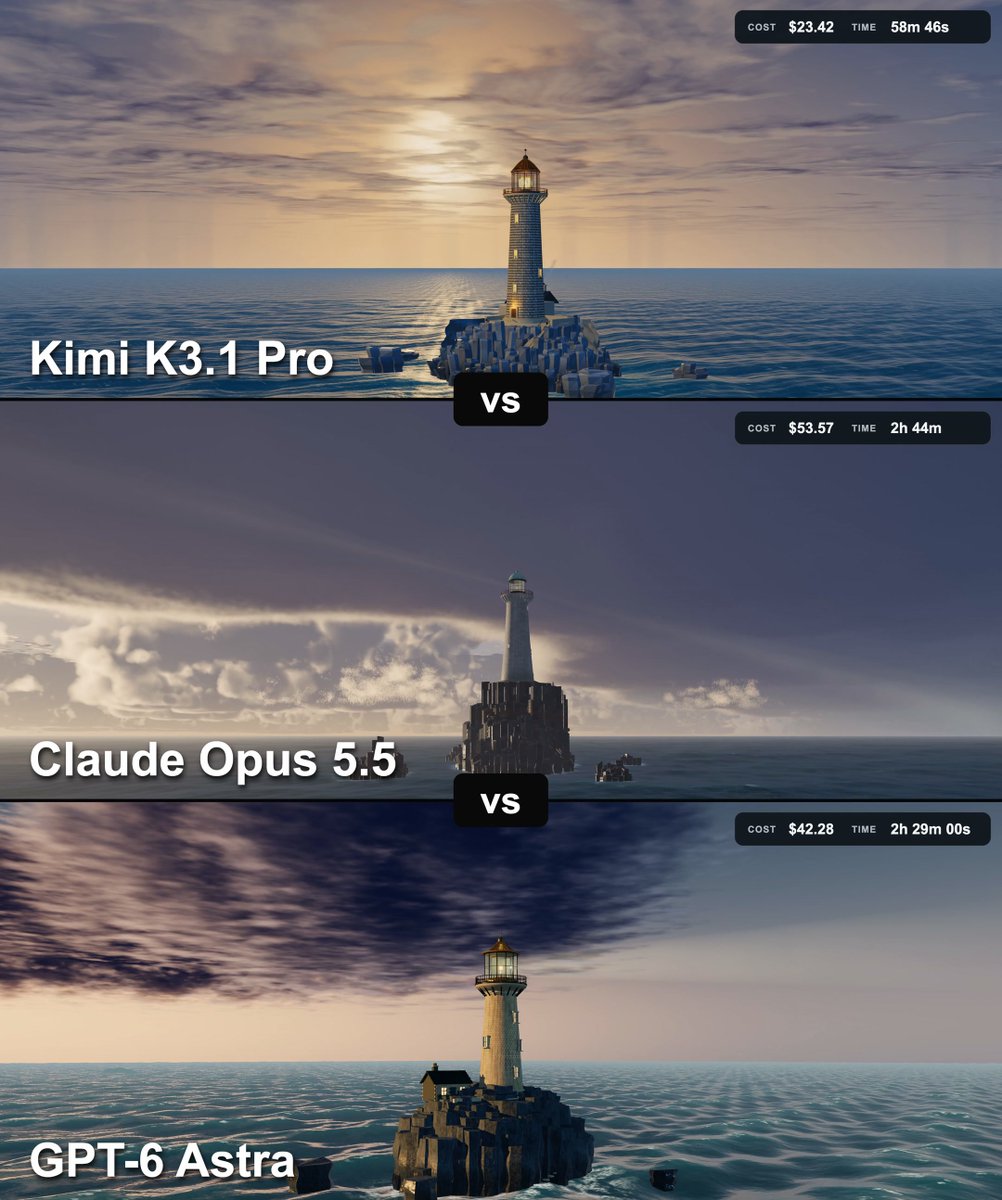 灯塔测试成本对比：Kimi K3.1 Pro 输给 Opus 5.5 和 GPT-6 Astra