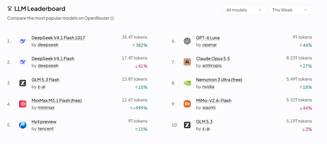 OpenRouter: DeepSeek V4.1 Flash 1017 leads globally with 33.6T weekly tokens