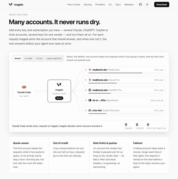 magpie switches rate-limited Claude Code to a ChatGPT membership, hits nearly 4,000 stars
