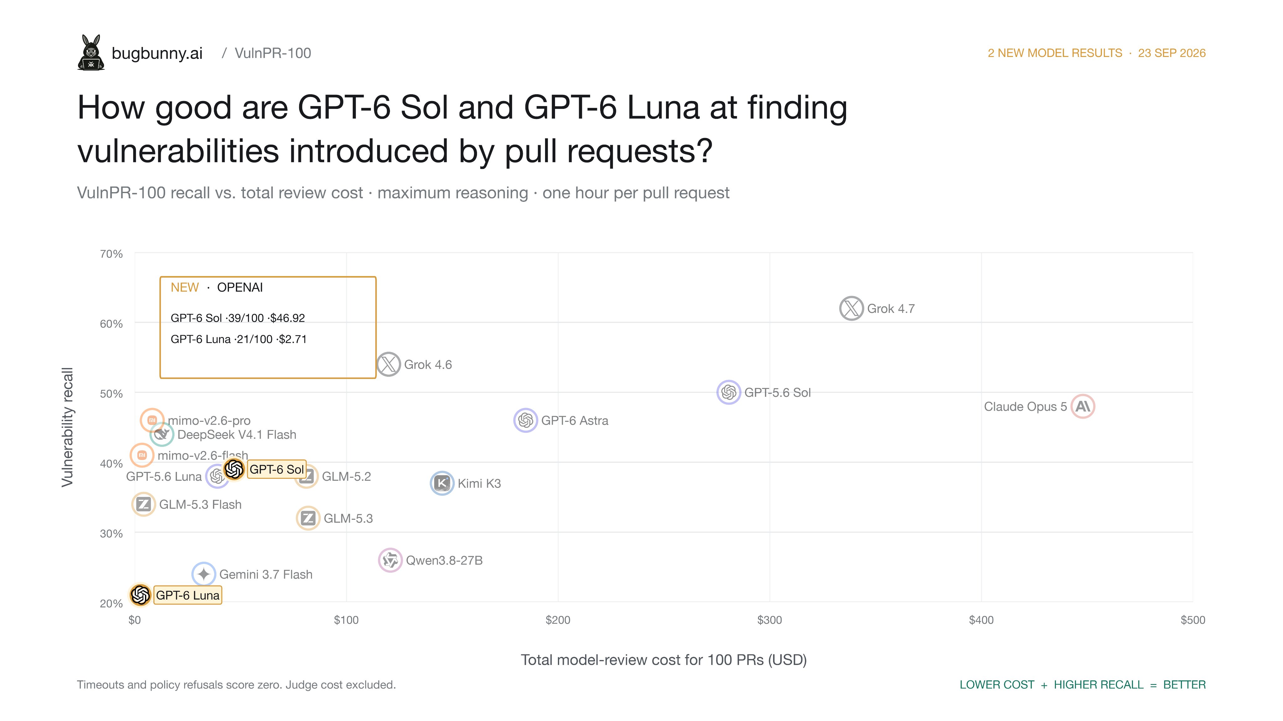 GPT-6 Sol and Luna regress on vulnerability detection benchmark