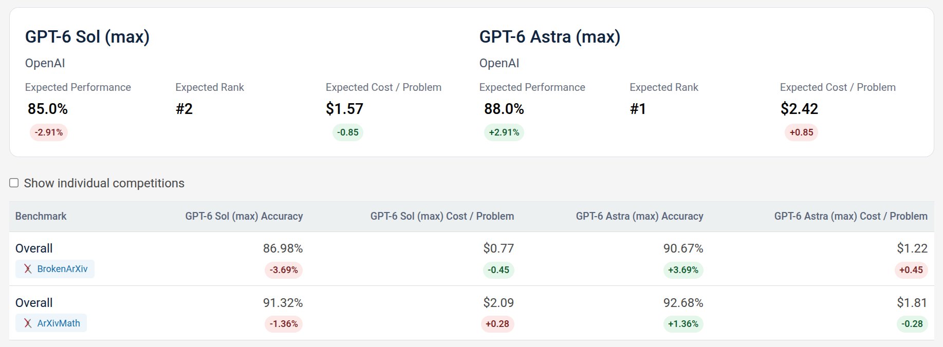 MathArena adds GPT-6 Sol, placing just behind GPT-6 Astra