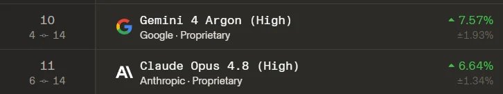 Gemini 4 Argon beats Opus 4.8 on Agent Arena