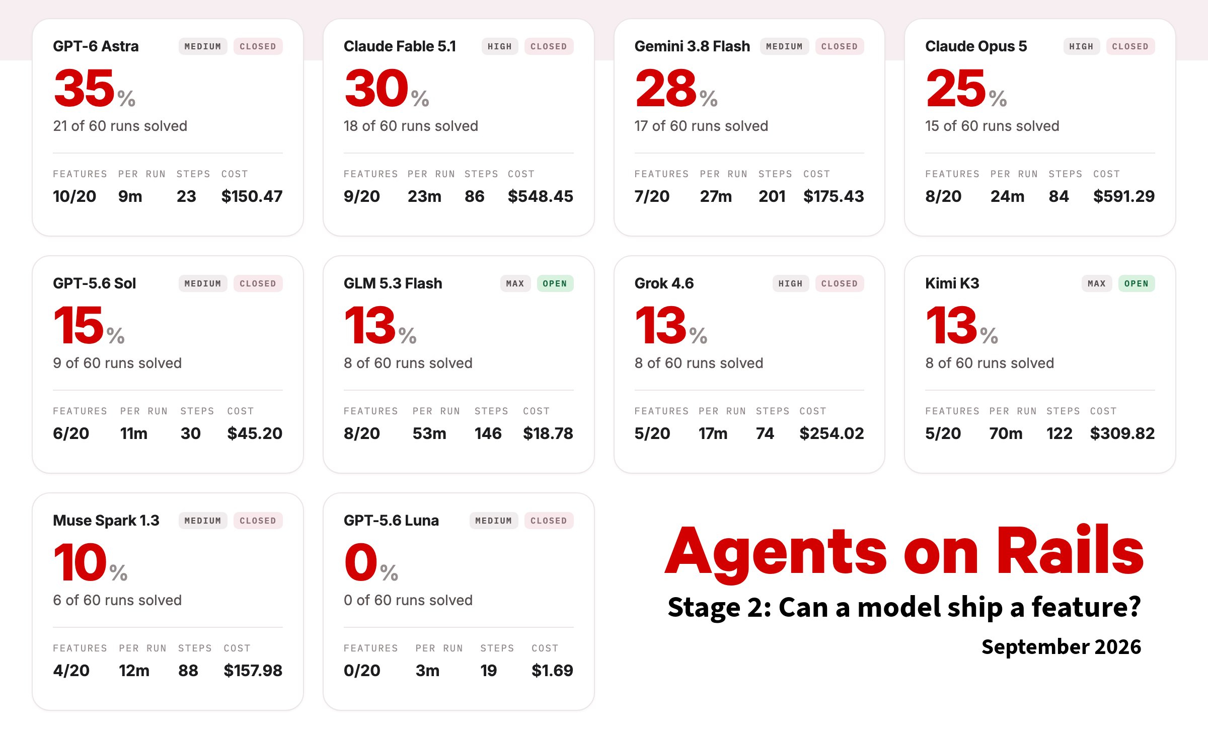 Agents on Rails stage 2: Astra takes first place