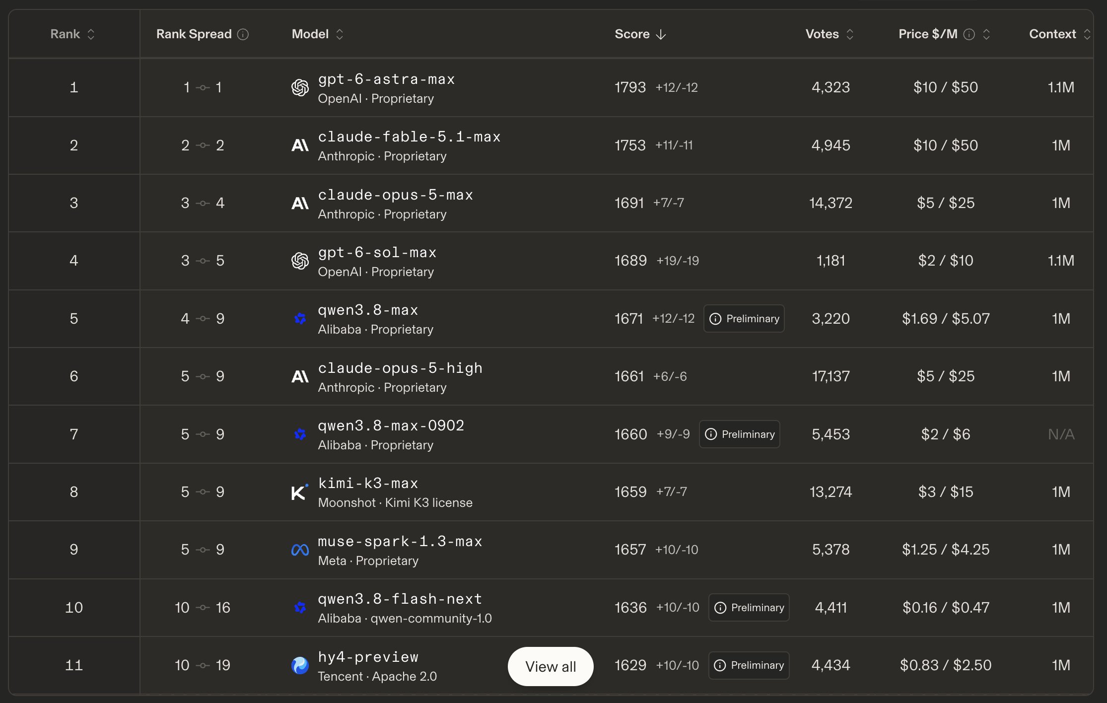 Screenshot shows GPT-6 Sol losing to Opus 5 on WebDev Arena