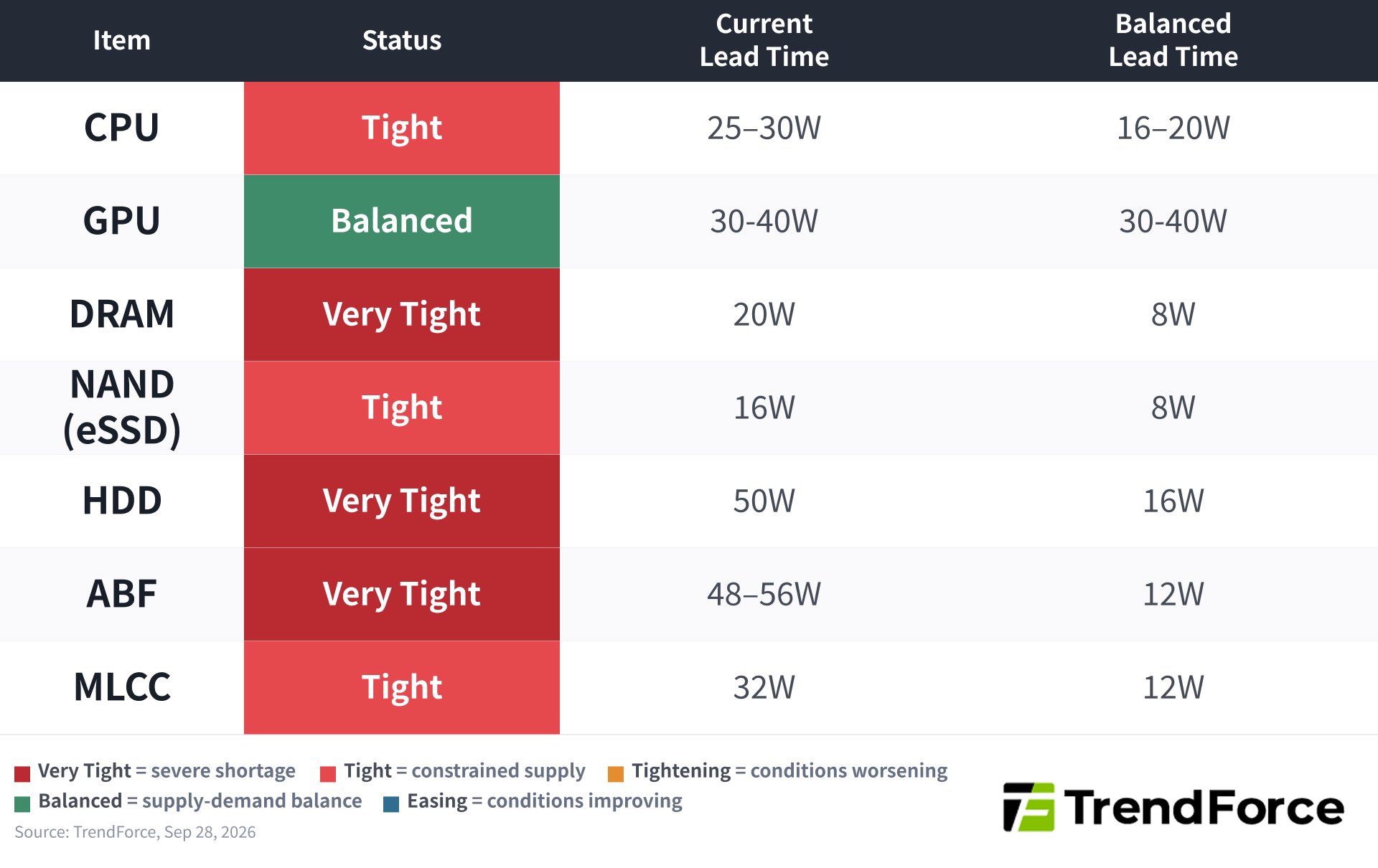Meta Muse puts server CPUs back in focus as lead times stretch to 25–30 weeks