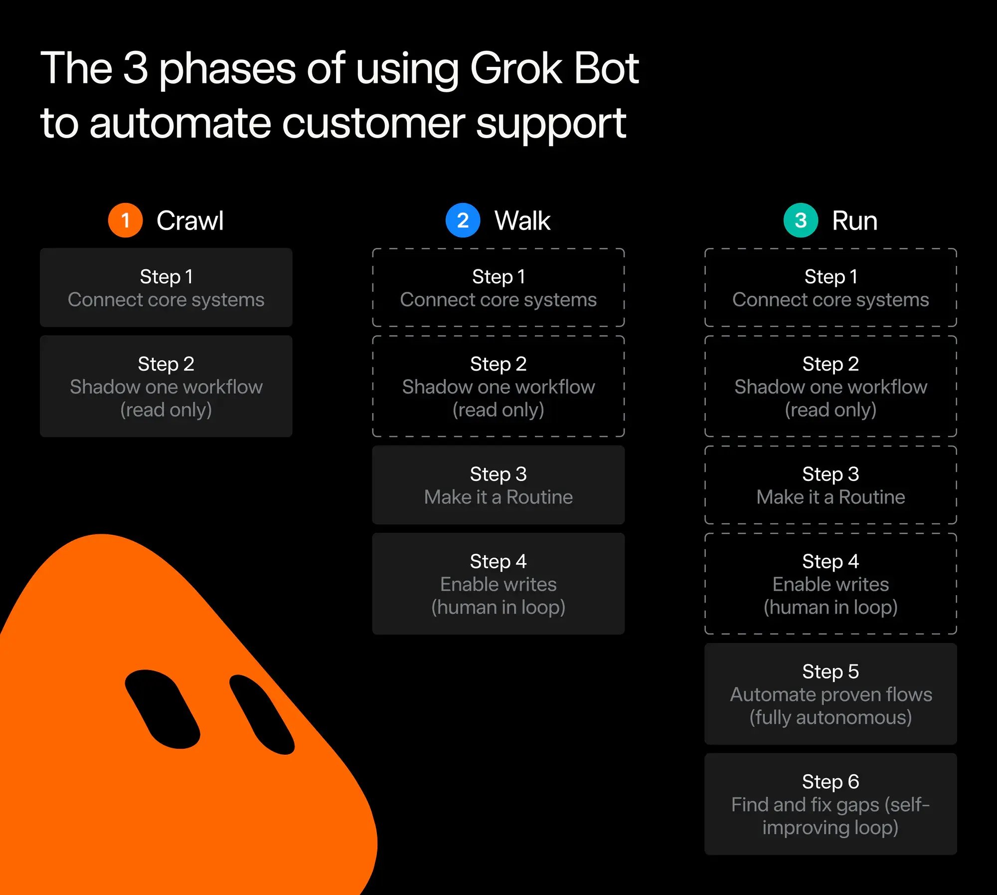 SpaceXAI 公开 Grok Bot 客服工作流全清单