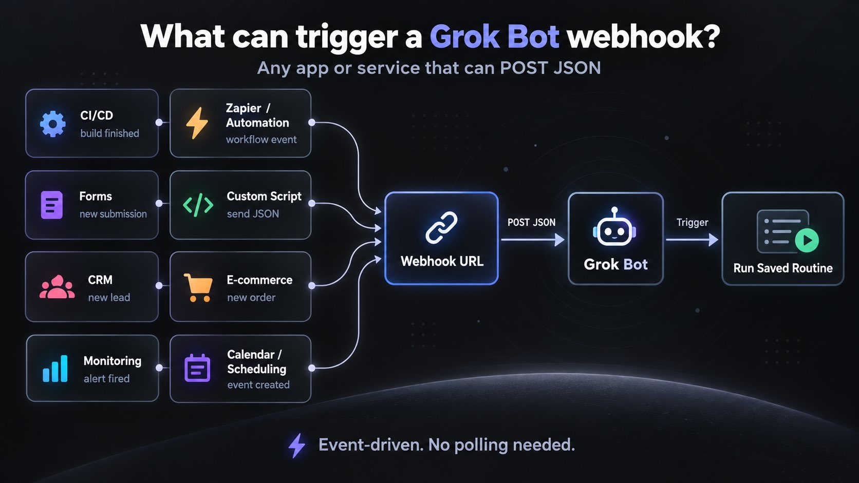 Grok Bot 支持 webhook 触发例程