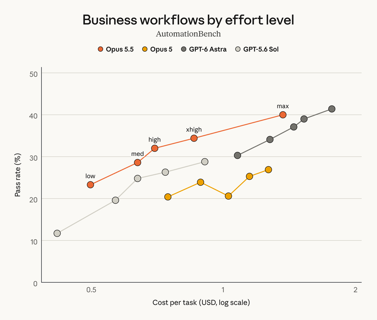 Opus 5.5 delivers frontier results at default effort setting