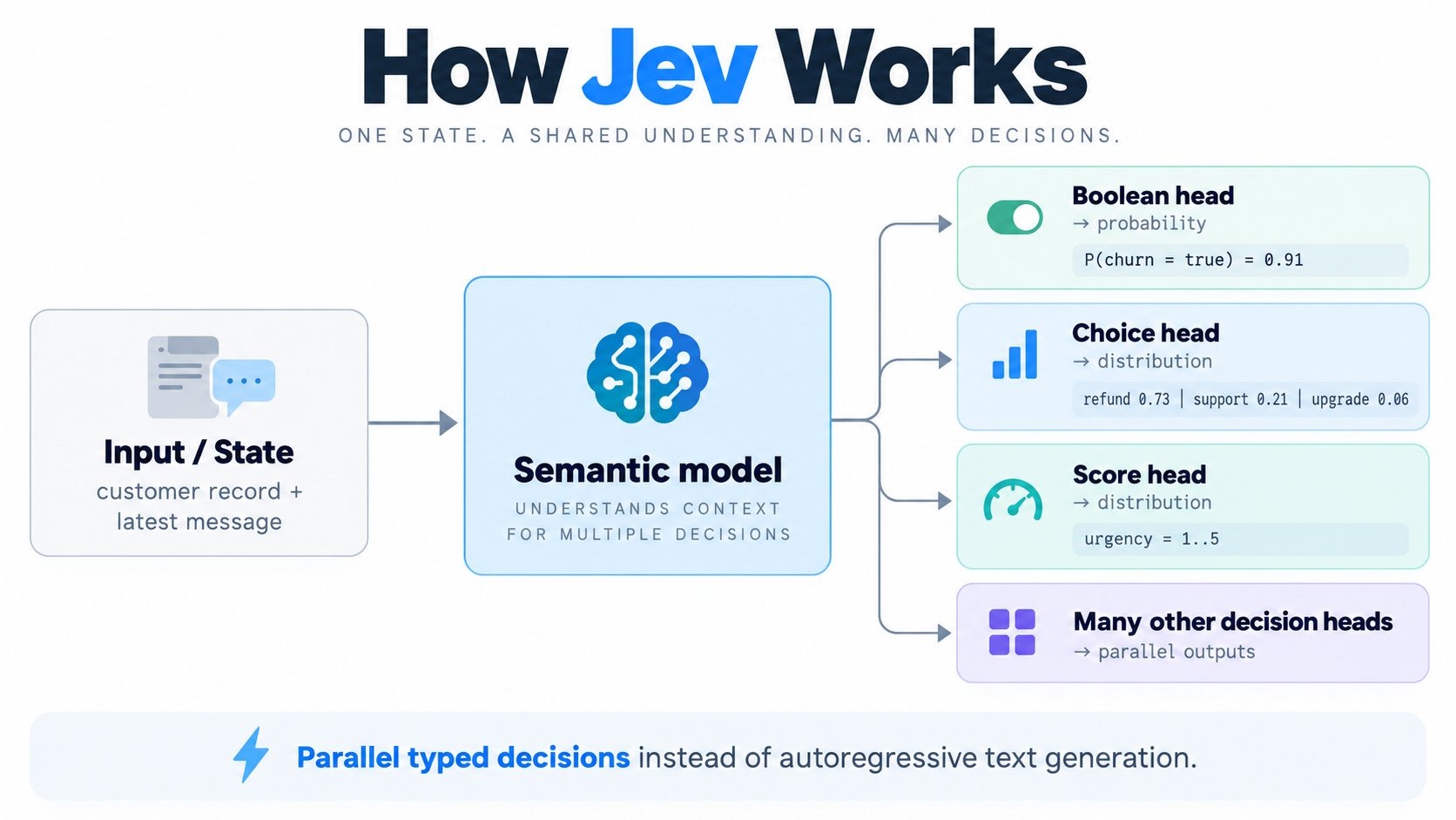 Jev 用并行决策取代自回归生成