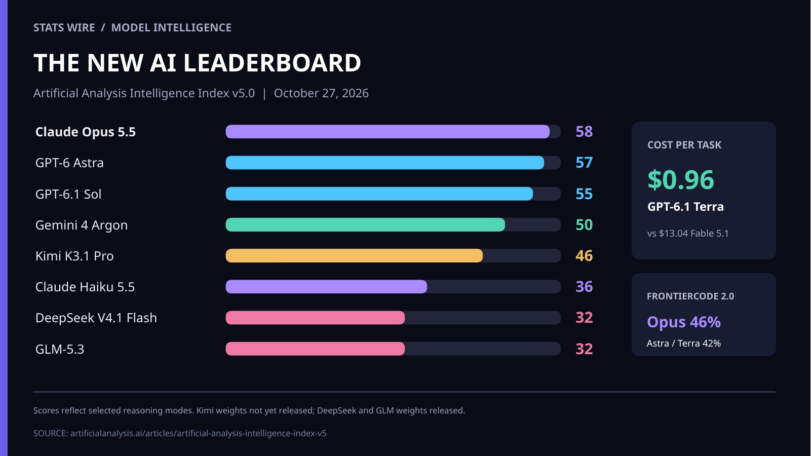 Artificial Analysis v5 index: Gemini 4 Argon lands 4th at 50