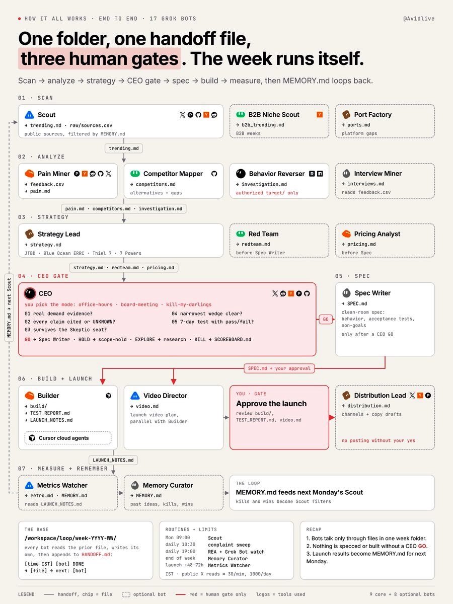 Build a one-person company with Grok Bot in 7 days, one bot per day