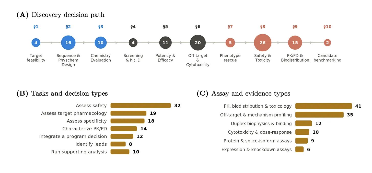TxBench oligonucleotide benchmark: Astra with Codex scores highest