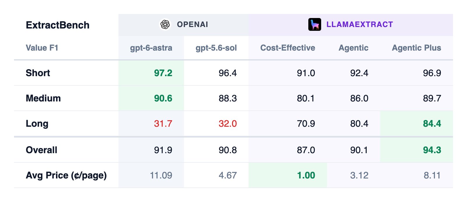GPT-6 Astra hits 97.2% on short-document extraction, a new ExtractBench SOTA
