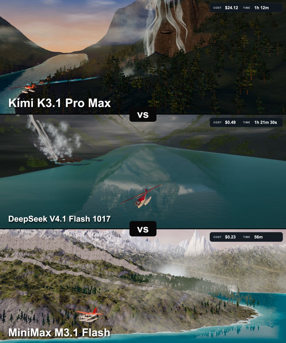 同题实测：Kimi K3.1 Pro 未胜 V4.1 Flash，价格差 49 倍