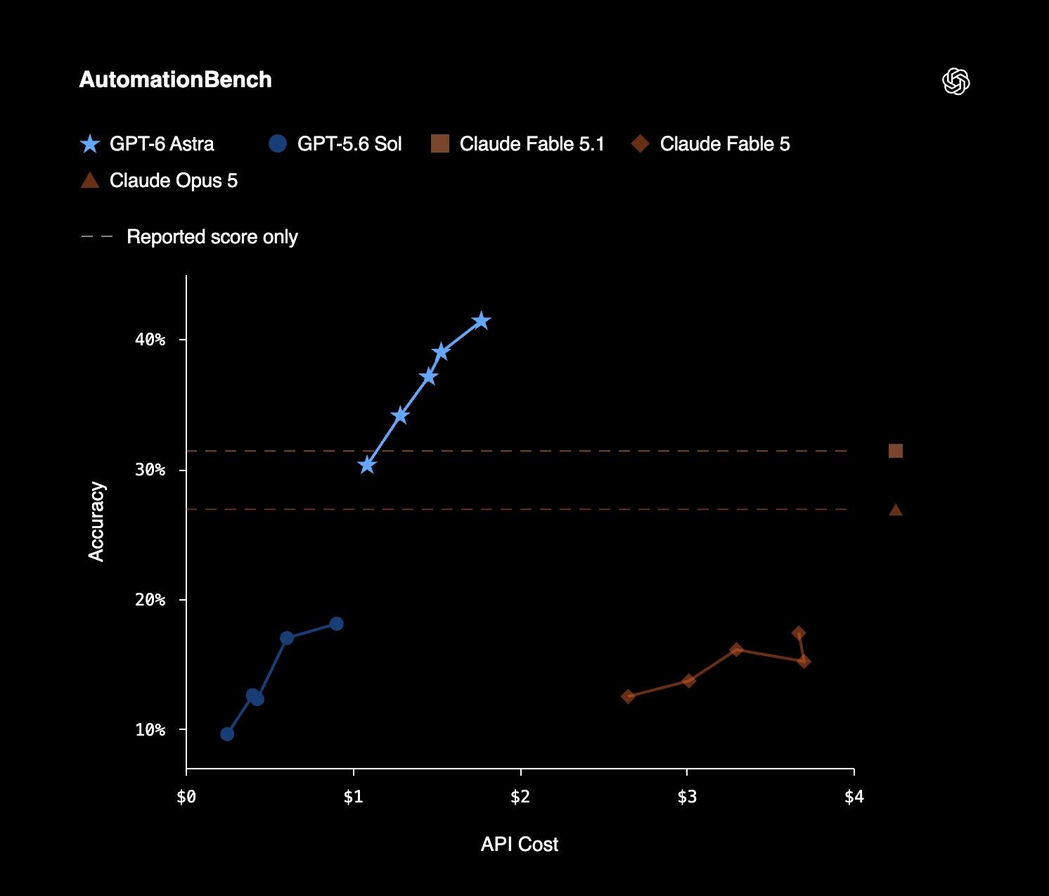 GPT-6 Astra sets record on Zapier's AutomationBench